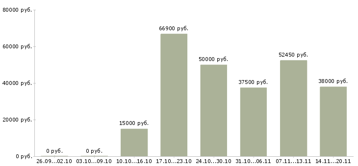 Вакансии специалист по обучению персонала в Кемерово - Медиана зарплат специалист по обучению персонала в Кемерово за 2 месяца