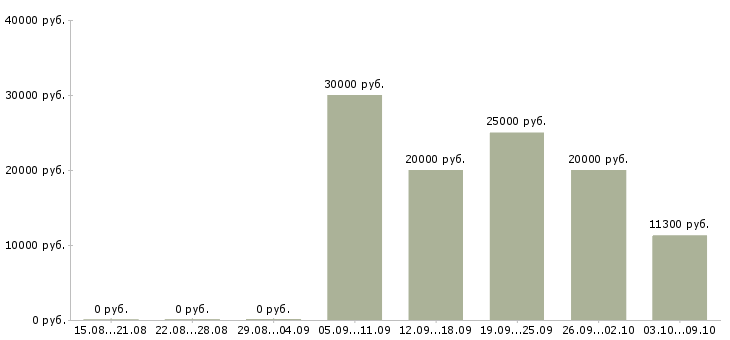 Вакансии специалист по продаже банковских продуктов Удмуртия - Медиана зарплат специалист по продаже банковских продуктов Удмуртия за 2 месяца