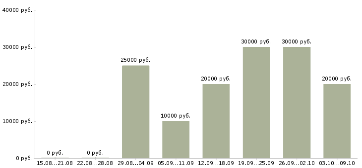 Вакансии специалист по соц сетям Татарстан - Медиана зарплат специалист по соц сетям Татарстан за 2 месяца