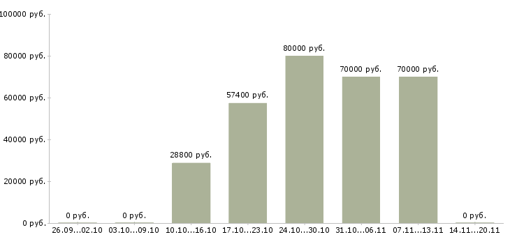 Вакансии техник асу в Москве - Медиана зарплат техник асу в Москве за 2 месяца