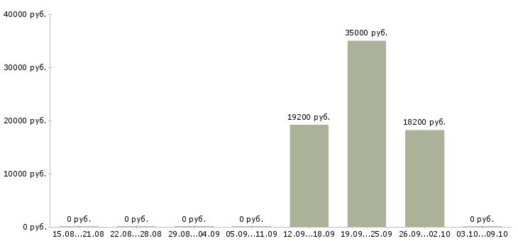 Вакансии товаровед магазина магнит в Саратове - Медиана зарплат товаровед магазина магнит в Саратове за 2 месяца