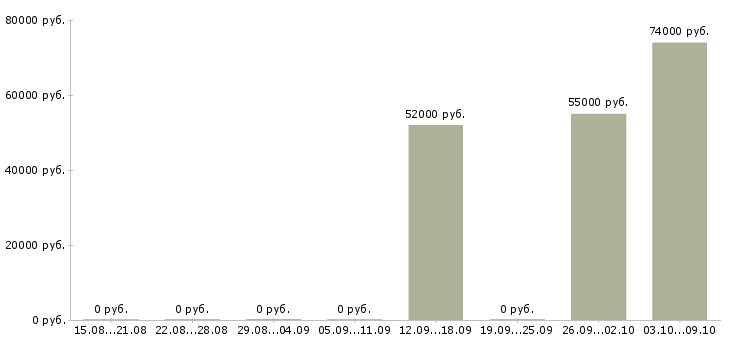 Вакансии токарь на завод в Кирове - Медиана зарплат токарь на завод в Кирове за 2 месяца