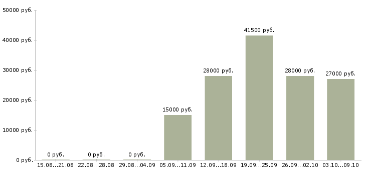 Вакансии требуется кладовщик в Барнауле - Медиана зарплат требуется кладовщик в Барнауле за 2 месяца