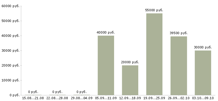 Вакансии требуется слесарь Ростов-на-дону - Медиана зарплат требуется слесарь Ростов-на-дону за 2 месяца