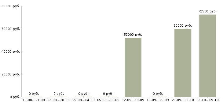 Вакансии требуется токарь в Кирове - Медиана зарплат требуется токарь в Кирове за 2 месяца