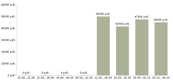 Вакансии требуются кладовщики в Белгороде - Медиана зарплат требуются кладовщики в Белгороде за 2 месяца