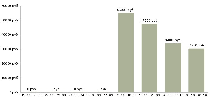 Вакансии упаковщики продукции в Кургане - Медиана зарплат упаковщики продукции в Кургане за 2 месяца