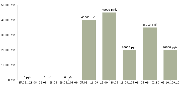 Вакансии хозяйственный рабочий в Белгороде - Медиана зарплат хозяйственный рабочий в Белгороде за 2 месяца