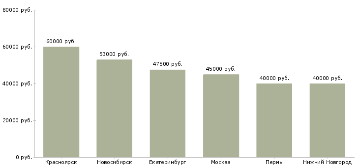 Поиск работы водитель на урал-Медиана зарплаты для вакансии «водитель на урал» в других городах