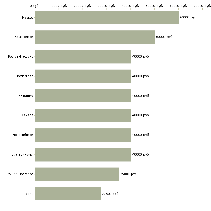 Поиск работы инженер по исполнительной документации-Медиана зарплаты для вакансии «инженер по исполнительной документации» в других городах