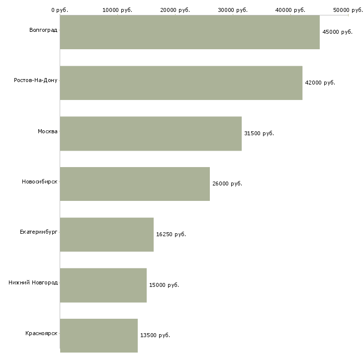 Поиск работы охранник без лицензии на склад-Медиана зарплаты для вакансии «охранник без лицензии на склад» в других городах