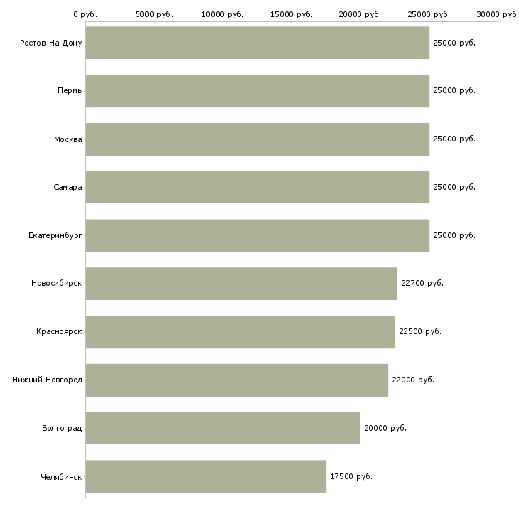 Поиск работы подработка на несколько часов-Медиана зарплаты для вакансии «подработка на несколько часов» в других городах