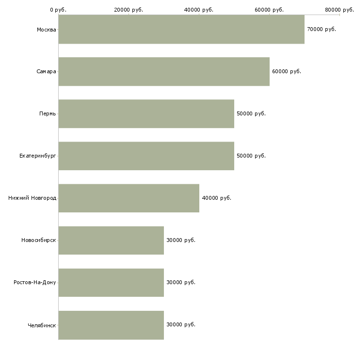 Поиск работы руководитель вэд-Медиана зарплаты для вакансии «руководитель вэд» в других городах