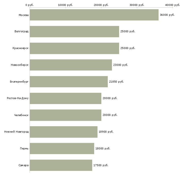 Поиск работы сотрудник в торговый зал-Медиана зарплаты для вакансии «сотрудник в торговый зал» в других городах