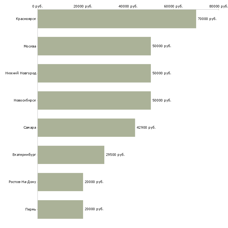 Поиск работы техник асу-Медиана зарплаты для вакансии «техник асу» в других городах