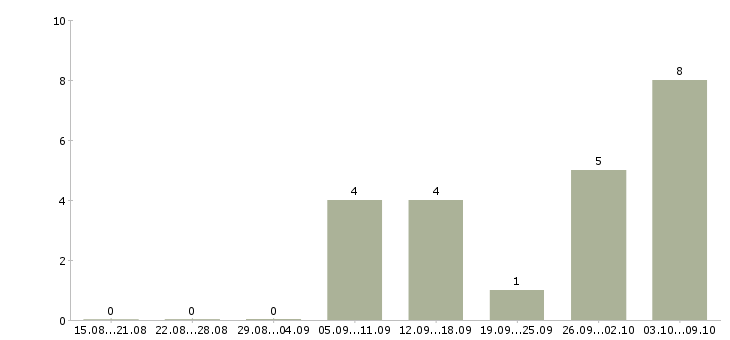 Работа администраторы для удаленной работы Башкортостан - Число вакансий Башкортостан по специальности администраторы для удаленной работы за 2 месяца