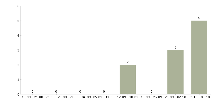 Работа водитель на урал Башкортостан - Число вакансий Башкортостан по специальности водитель на урал за 2 месяца