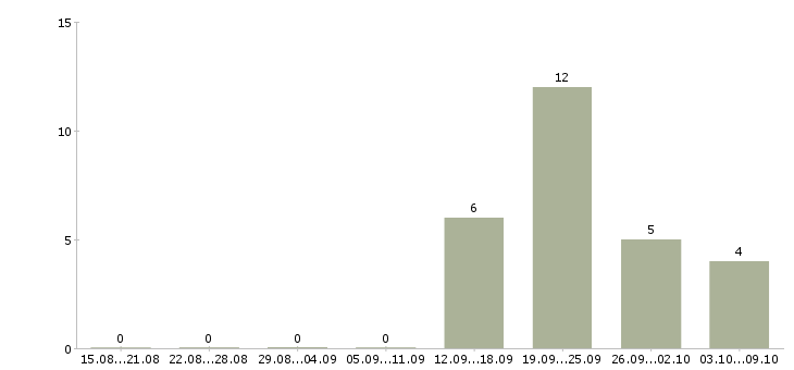 Работа директор продуктового магазина Башкортостан - Число вакансий Башкортостан по специальности директор продуктового магазина за 2 месяца