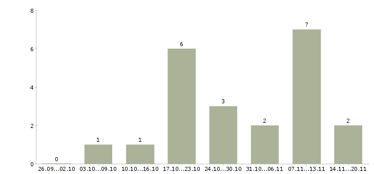 Работа менеджер по аналитике Башкортостан - Число вакансий Башкортостан по специальности менеджер по аналитике за 2 месяца