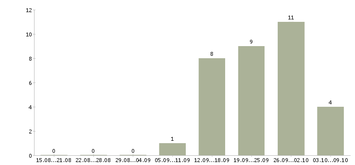 Работа сервисный менеджер Башкортостан - Число вакансий Башкортостан по специальности сервисный менеджер за 2 месяца