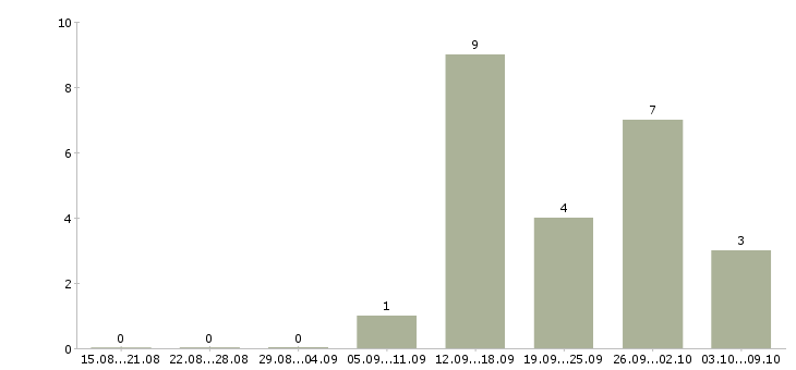 Работа специалист по внутреннему контролю Башкортостан - Число вакансий Башкортостан по специальности специалист по внутреннему контролю за 2 месяца