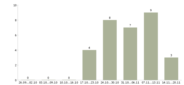Работа сотрудник по подбору персонала Бурятия - Число вакансий Бурятия по специальности сотрудник по подбору персонала за 2 месяца