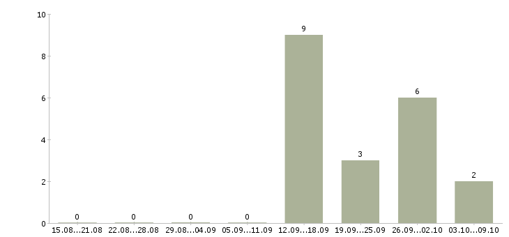 Работа менеджер отдела развития Мордовия - Число вакансий Мордовия по специальности менеджер отдела развития за 2 месяца