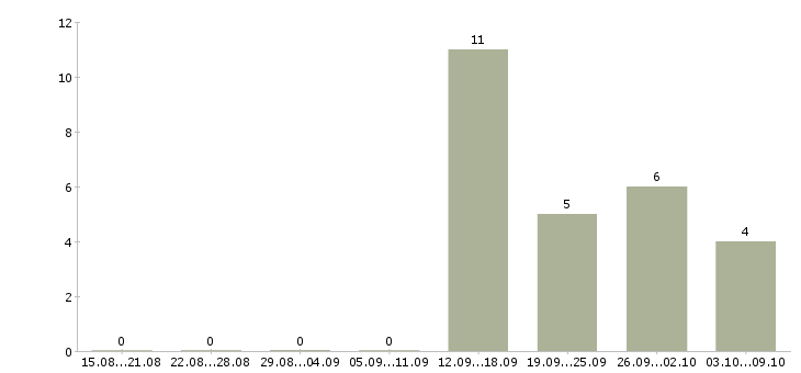Работа менеджера по контролю качества Мордовия - Число вакансий Мордовия по специальности менеджера по контролю качества за 2 месяца