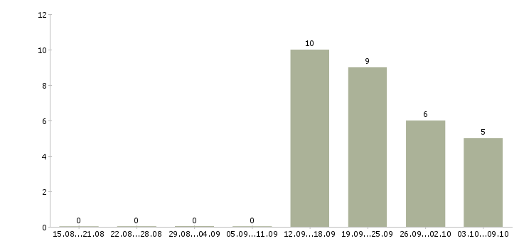 Работа менеджер по работе с рекламой Набережные челны - Число вакансий Набережные челны по специальности менеджер по работе с рекламой за 2 месяца