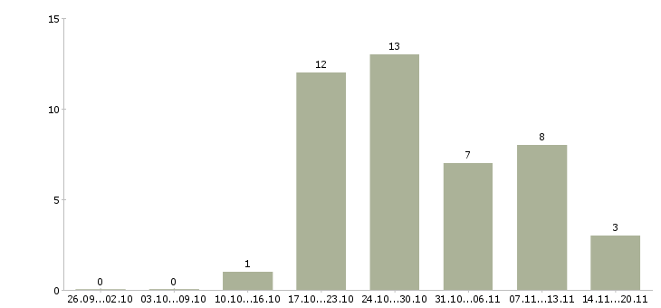 Работа операционный менеджер Нижний новгород - Число вакансий Нижний новгород по специальности операционный менеджер за 2 месяца