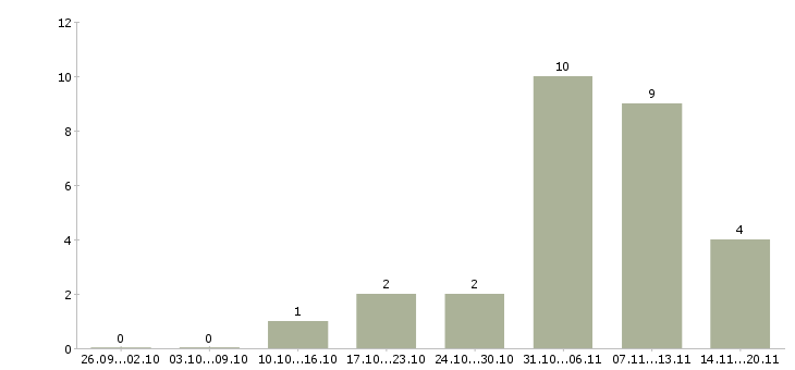 Работа менеджер по продажам продуктов питания Ростов-на-дону - Число вакансий Ростов-на-дону по специальности менеджер по продажам продуктов питания за 2 месяца