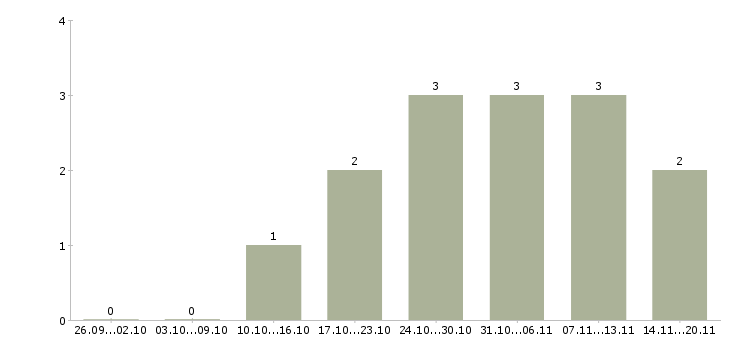 Работа специалист по автоматизации Ростов-на-дону - Число вакансий Ростов-на-дону по специальности специалист по автоматизации за 2 месяца