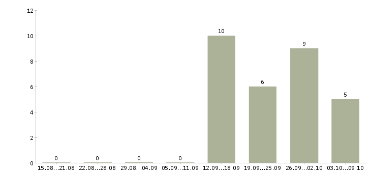 Работа специалист по внутреннему контролю Ростов-на-дону - Число вакансий Ростов-на-дону по специальности специалист по внутреннему контролю за 2 месяца