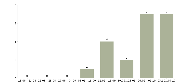 Работа требуется слесарь Ростов-на-дону - Число вакансий Ростов-на-дону по специальности требуется слесарь за 2 месяца