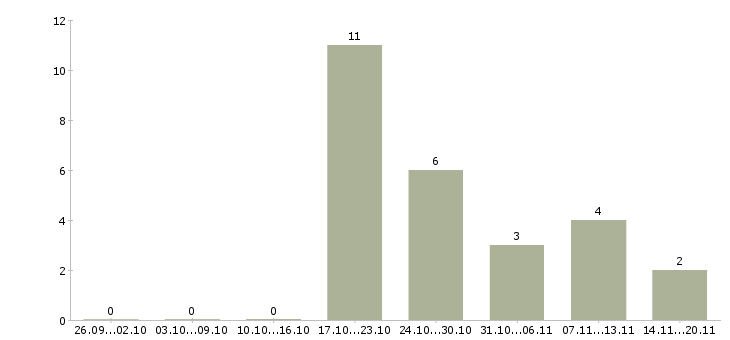 Работа инженер по нормированию труда Санкт-петербург - Число вакансий Санкт-петербург по специальности инженер по нормированию труда за 2 месяца