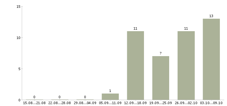 Работа кухонный сотрудник Санкт-петербург - Число вакансий Санкт-петербург по специальности кухонный сотрудник за 2 месяца