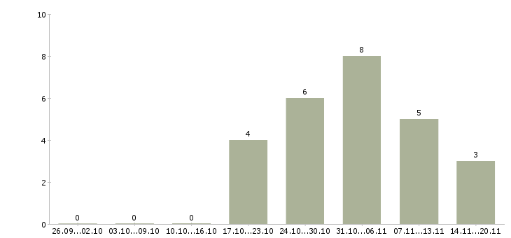 Работа администратор рынка Татарстан - Число вакансий Татарстан по специальности администратор рынка за 2 месяца