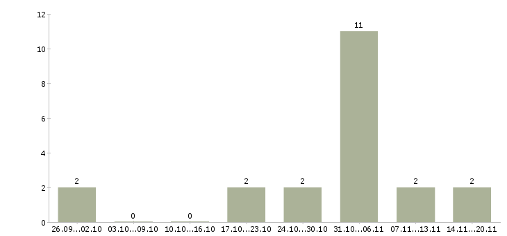Работа подработка на дому через интернет Татарстан - Число вакансий Татарстан по специальности подработка на дому через интернет за 2 месяца