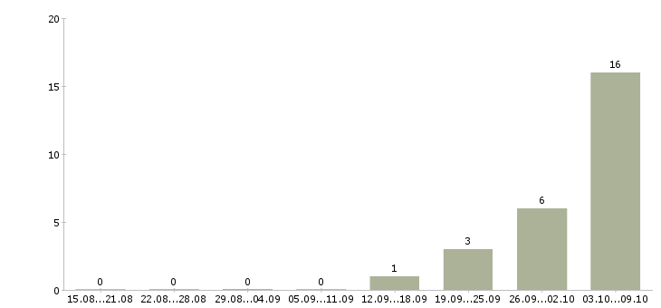 Работа сотрудники на удаленную работу Тыва - Число вакансий Тыва по специальности сотрудники на удаленную работу за 2 месяца