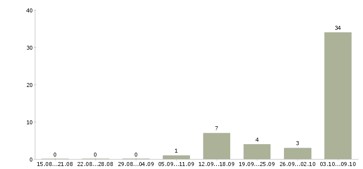 Работа наладчик автоматической линии Удмуртия - Число вакансий Удмуртия по специальности наладчик автоматической линии за 2 месяца