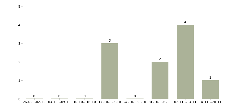 Работа менеджер по привлечению клиентов в Ангарске - Число вакансий в Ангарске по специальности менеджер по привлечению клиентов за 2 месяца