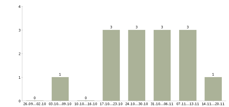 Работа менеджер по выдаче в Архангельске - Число вакансий в Архангельске по специальности менеджер по выдаче за 2 месяца