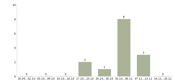 Работа разнорабочие склада в Архангельске - Число вакансий в Архангельске по специальности разнорабочие склада за 2 месяца
