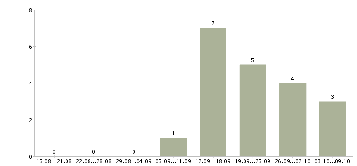Работа руководитель нового отдела в Архангельске - Число вакансий в Архангельске по специальности руководитель нового отдела за 2 месяца