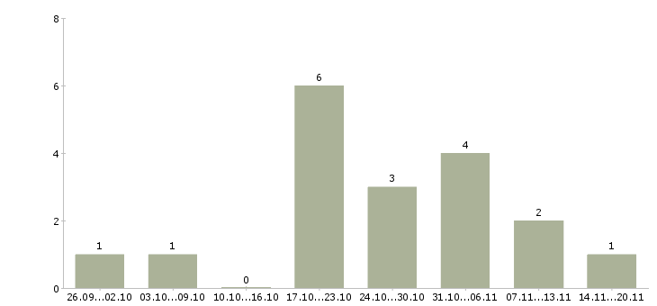 Работа менеджер социальных сетей в Астрахани - Число вакансий в Астрахани по специальности менеджер социальных сетей за 2 месяца