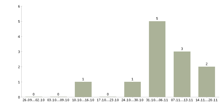 Работа консультант по продукту в Балашихе - Число вакансий в Балашихе по специальности консультант по продукту за 2 месяца