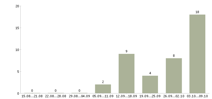 Работа сотрудники для удаленной работы в Балашихе - Число вакансий в Балашихе по специальности сотрудники для удаленной работы за 2 месяца