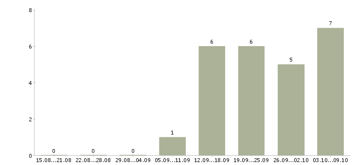 Работа требуются кладовщики в Барнауле - Число вакансий в Барнауле по специальности требуются кладовщики за 2 месяца