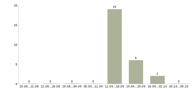 Работа контролер продукции в Белгороде - Число вакансий в Белгороде по специальности контролер продукции за 2 месяца