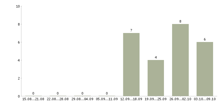 Работа требуется кладовщик в Белгороде - Число вакансий в Белгороде по специальности требуется кладовщик за 2 месяца
